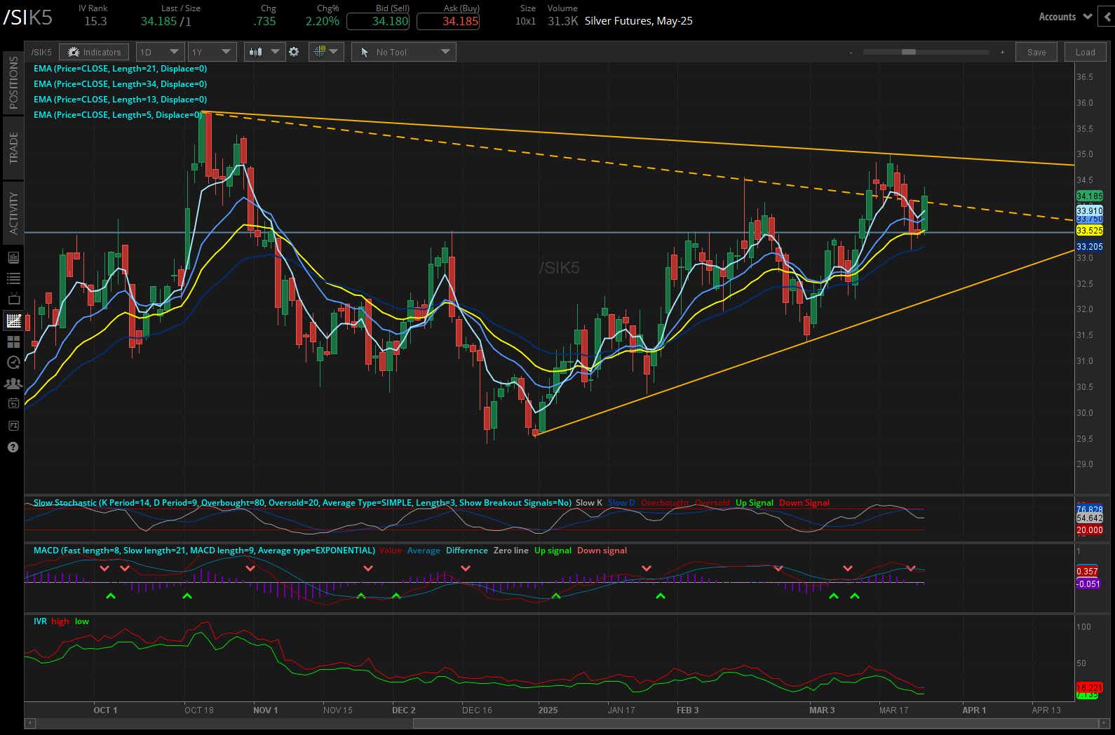 Silver Futures (/SlK5)