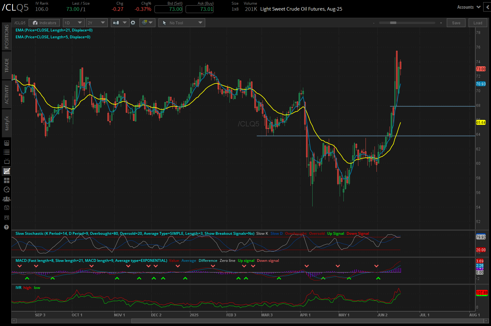 Light sweet crude oil futures, (/CLQ5)