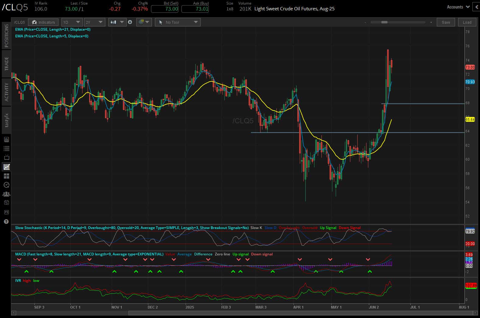 Light sweet crude oil futures, (/CLQ5)