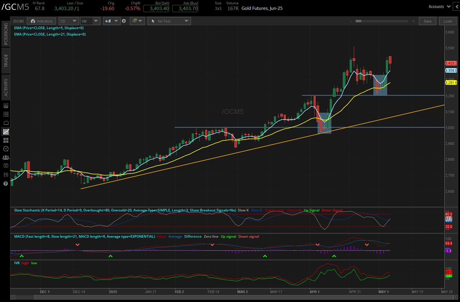 Gold futures, (/GCM5)