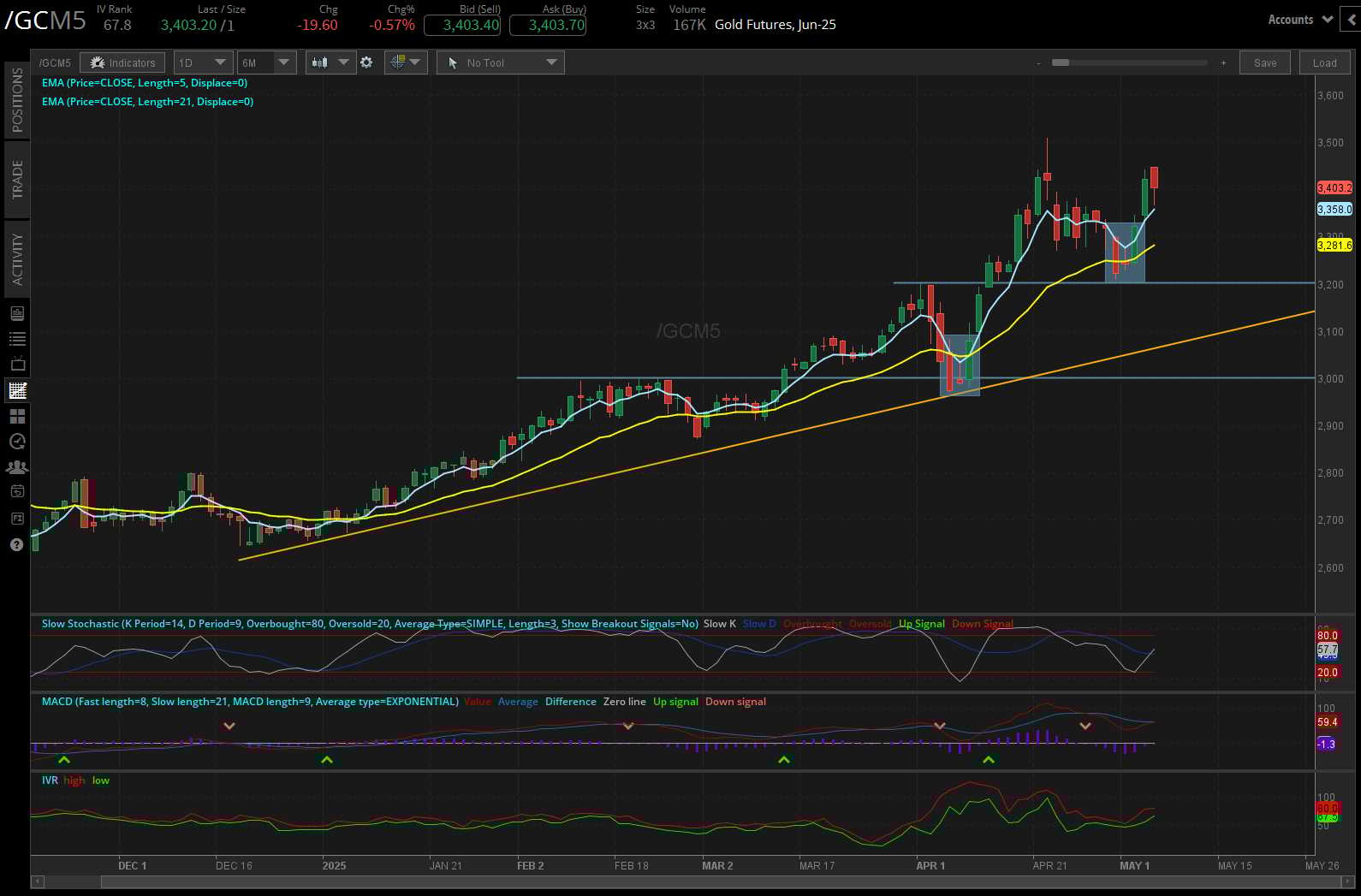 Gold futures, (/GCM5)