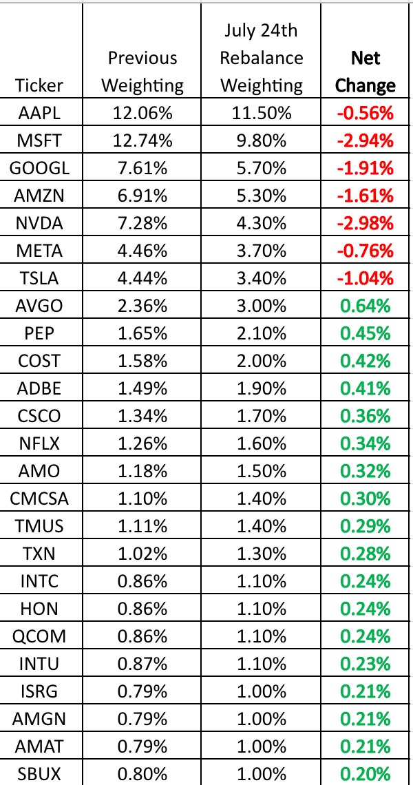 Changes in Nasdaq weightings