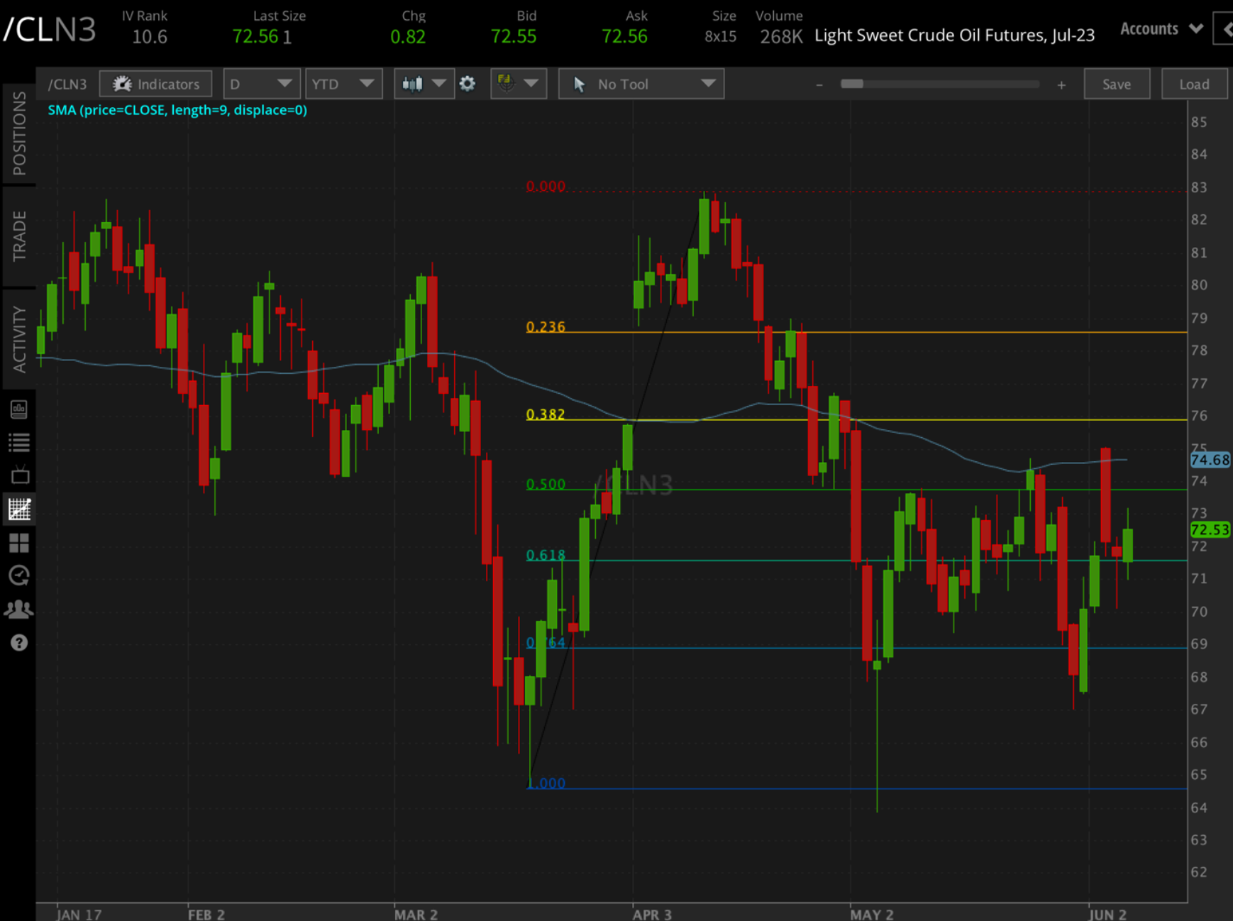 Chart of /CL Futures