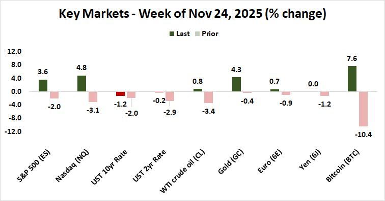 top market performance - week of Nov 24, 2025