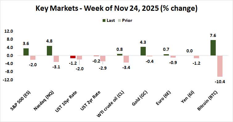 top market performance - week of Nov 24, 2025