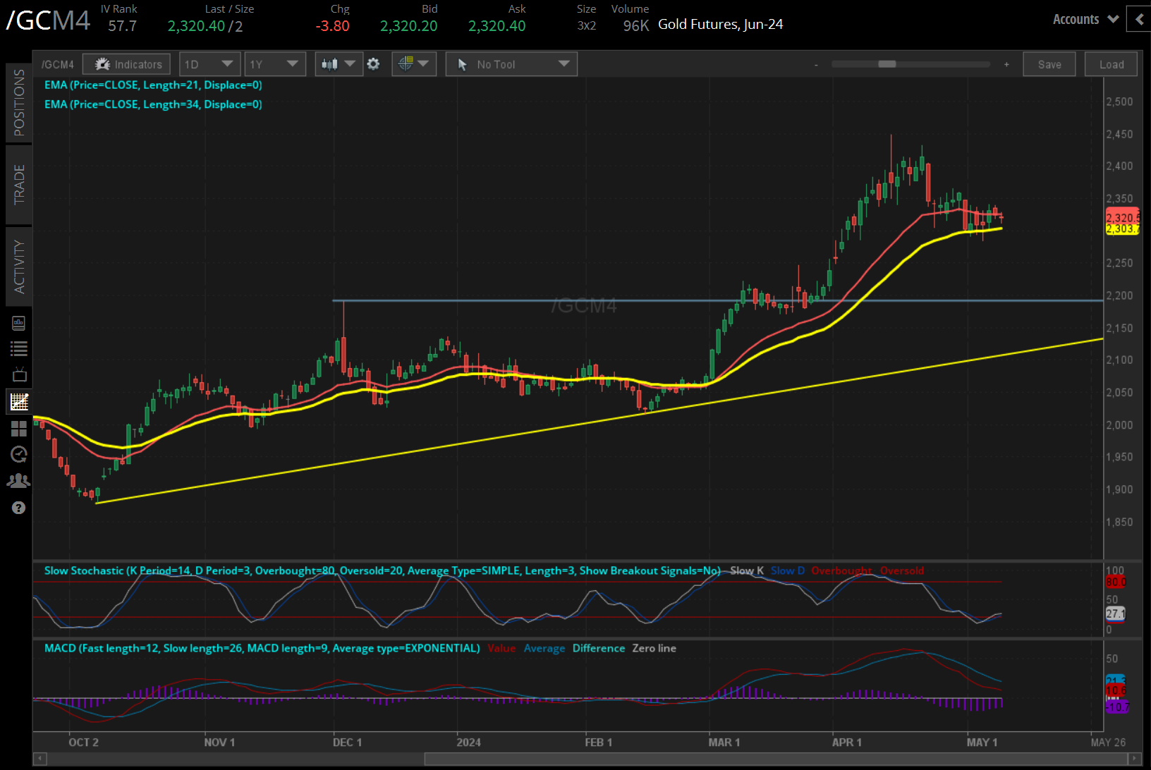 Gold futures (/GCM4) 