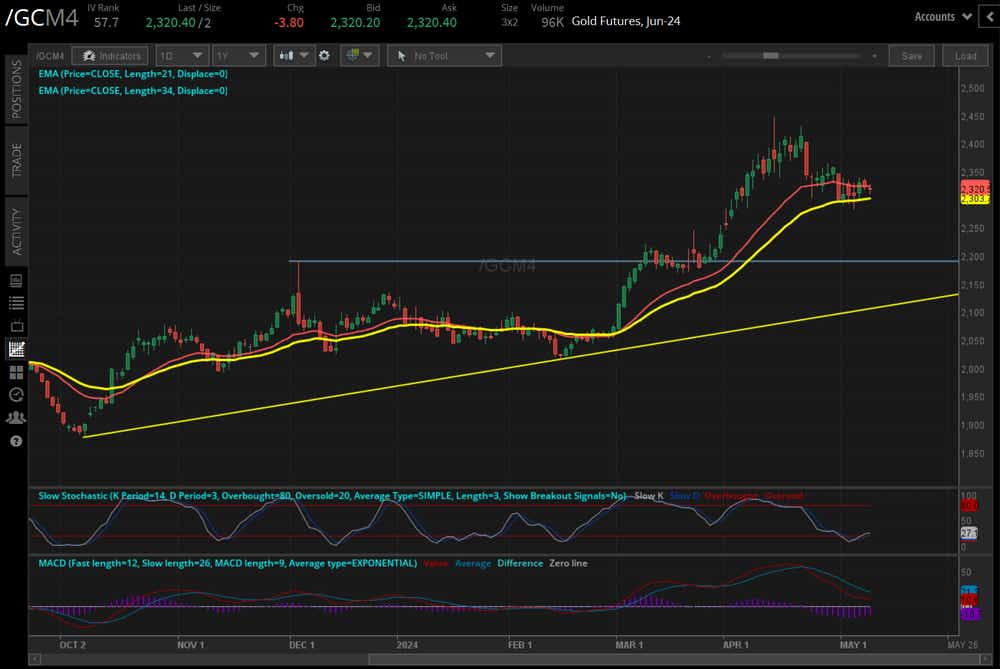 Gold futures (/GCM4)