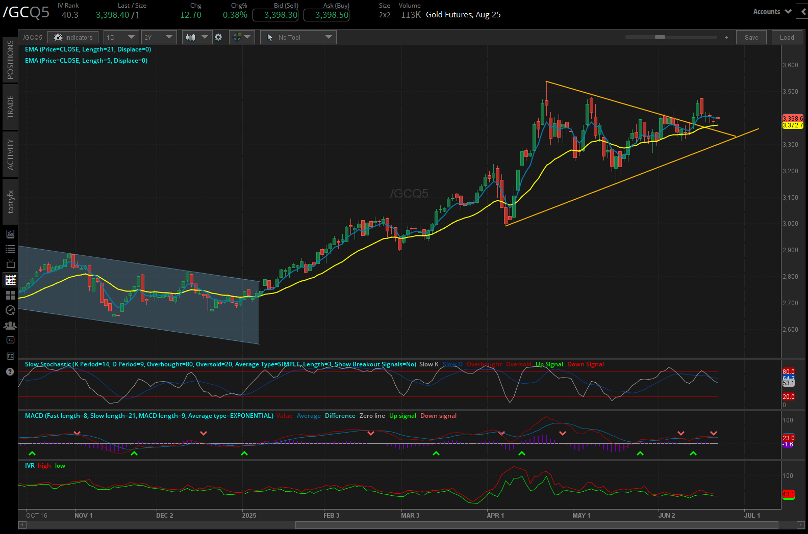 Gold futures, (/GCQ5)