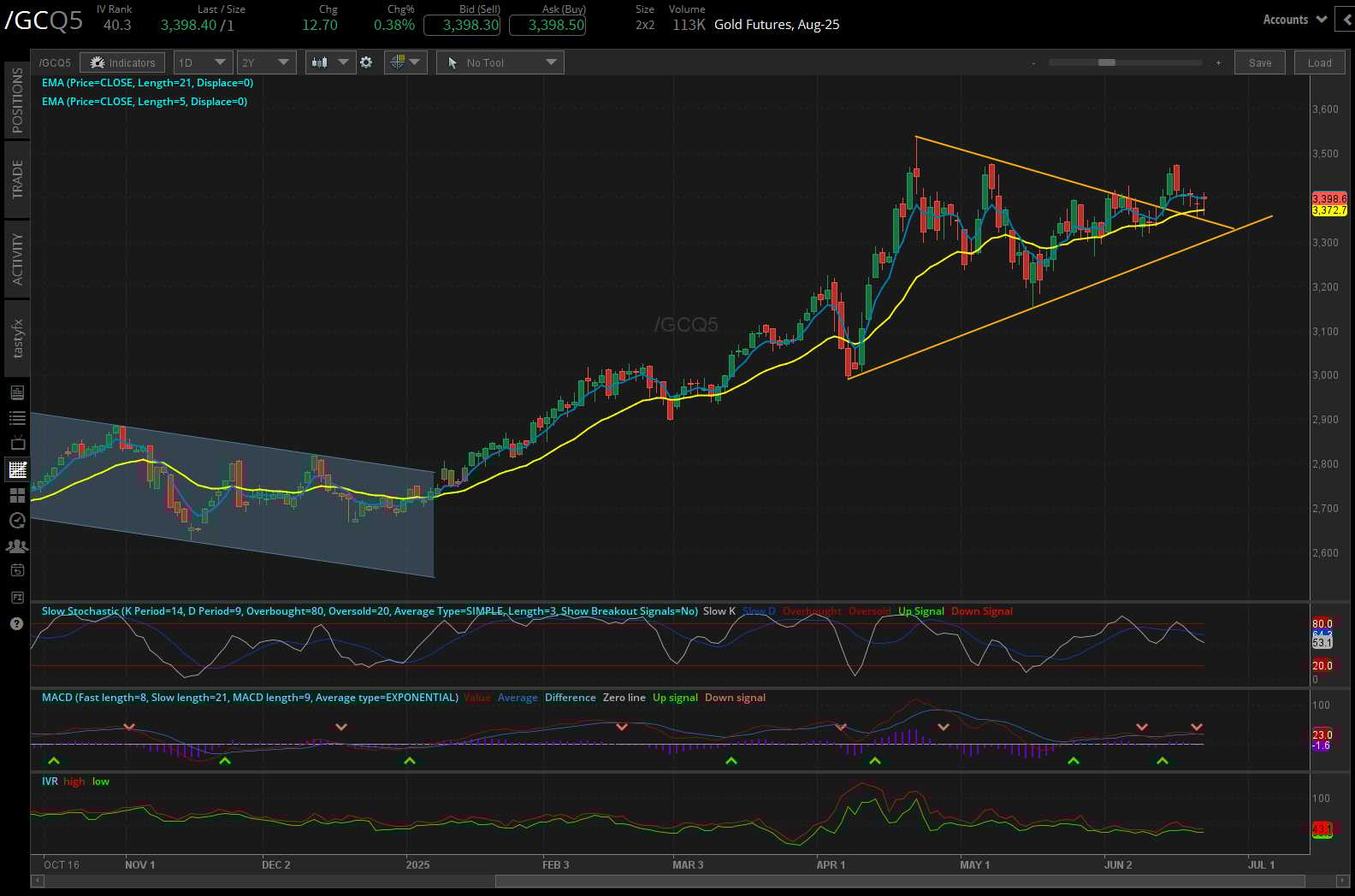 Gold futures, (/GCQ5)