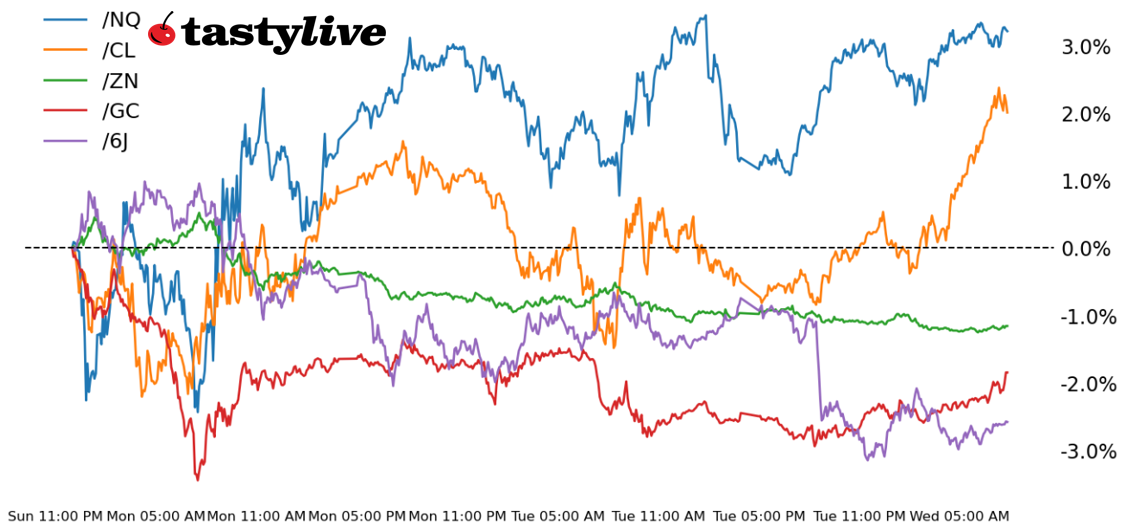 Five Futures WTD Performance