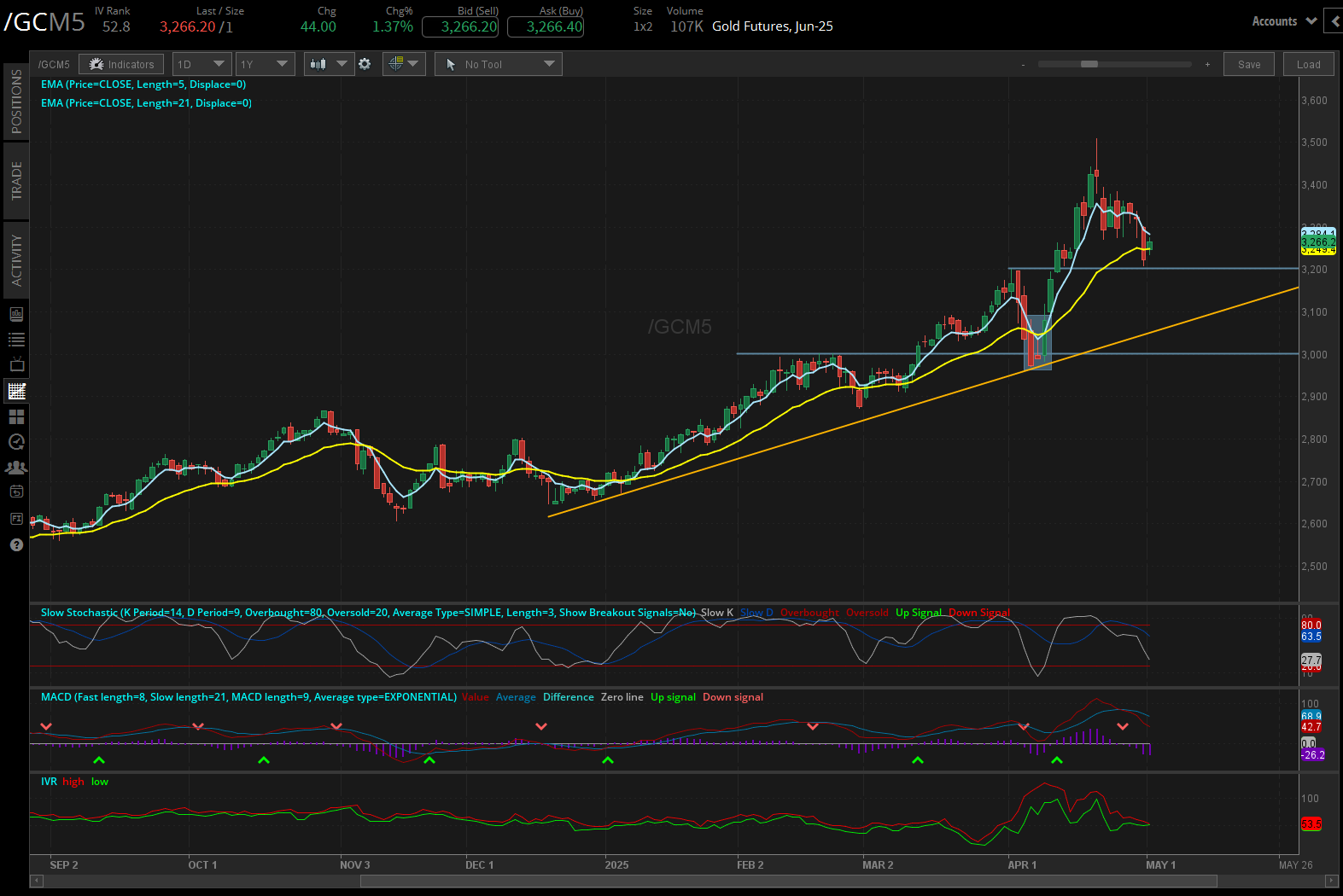 Gold futures, (/GCM5)