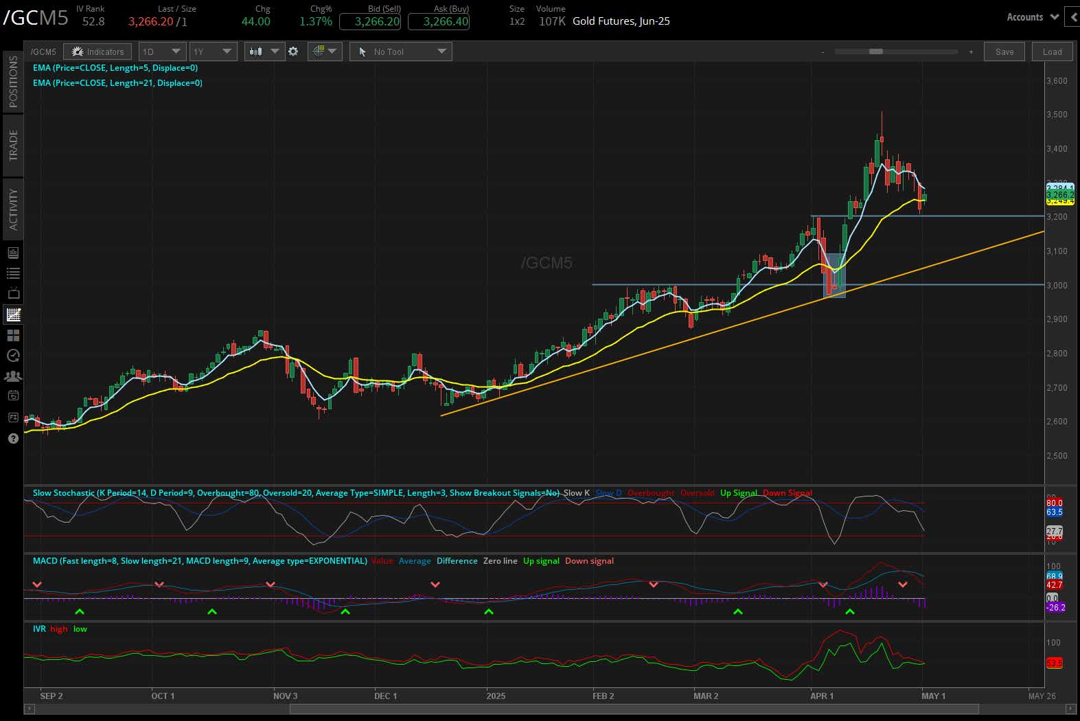 Gold futures, (/GCM5)