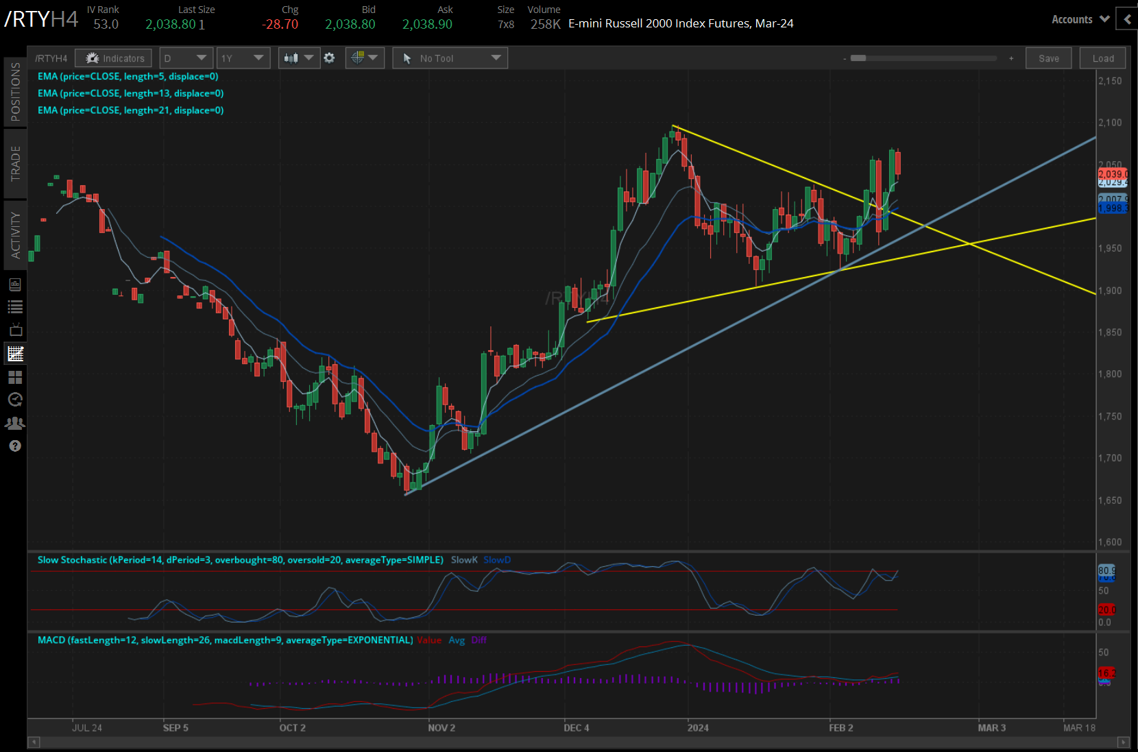 /RTY Russell 2000 Price Technical Analysis: Daily Chart (July 2023 to February 2024).png