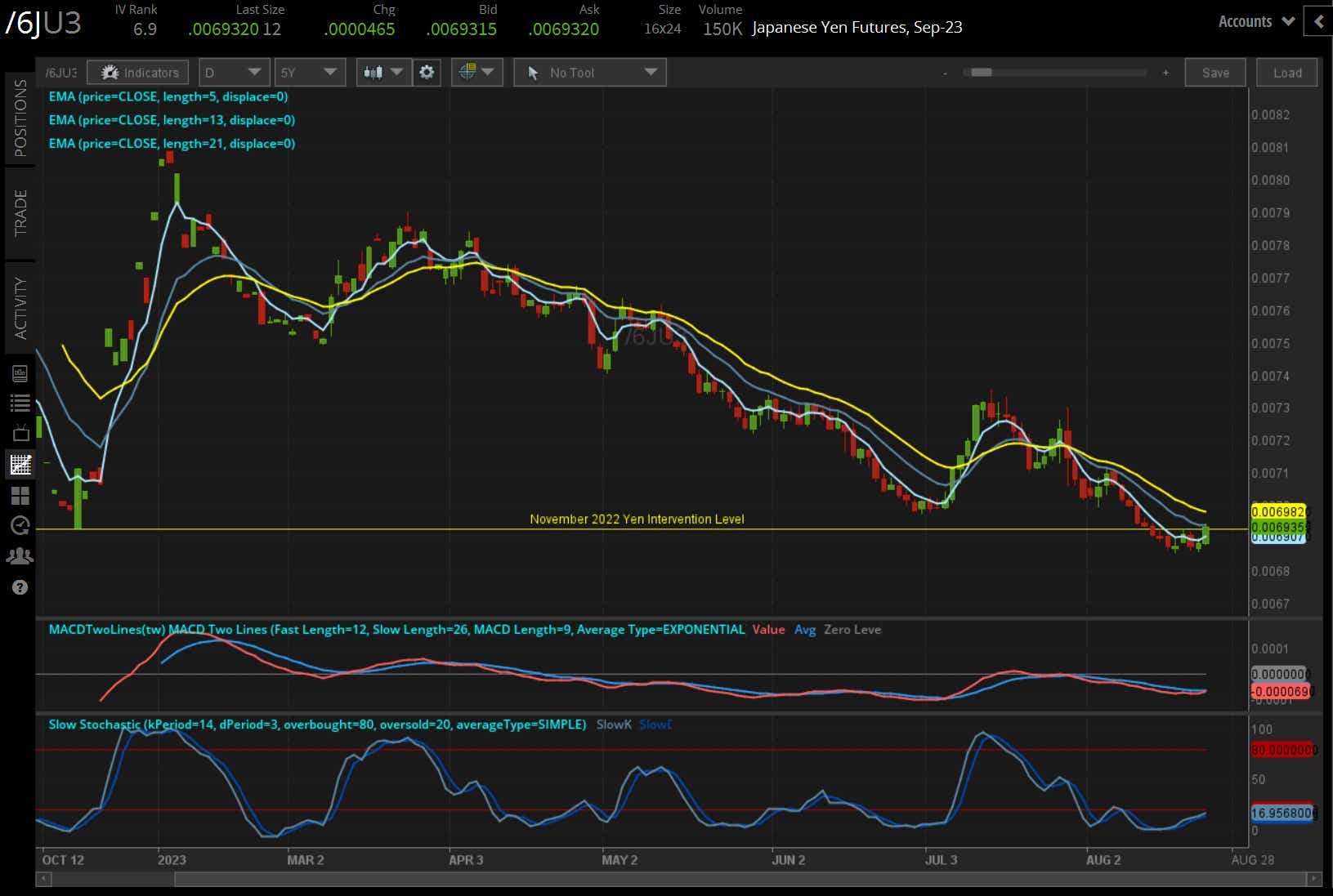 /6J Japanese yen technical analysis: daily chart (November 2022 to August 2023)