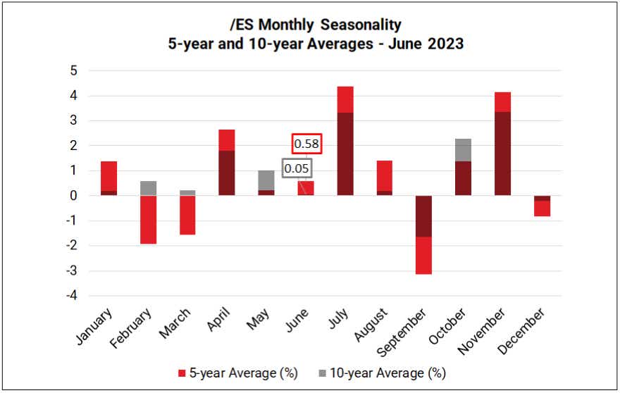 Monthly Seasonality in S&P 500 (/ES)