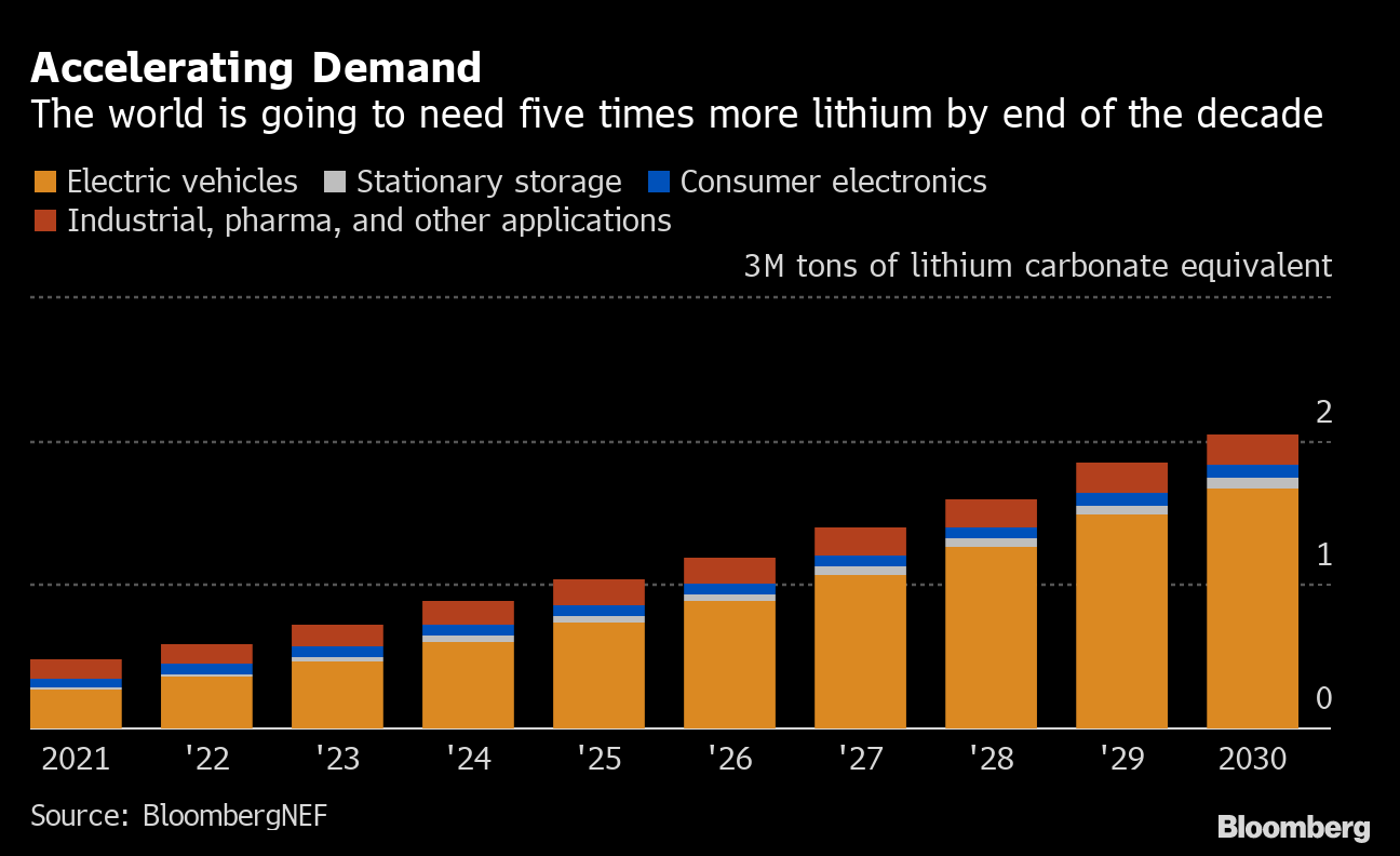 Lithium demand 