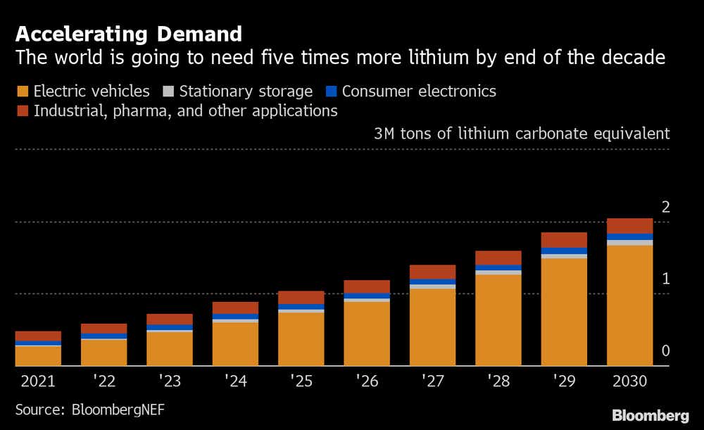 Lithium demand 