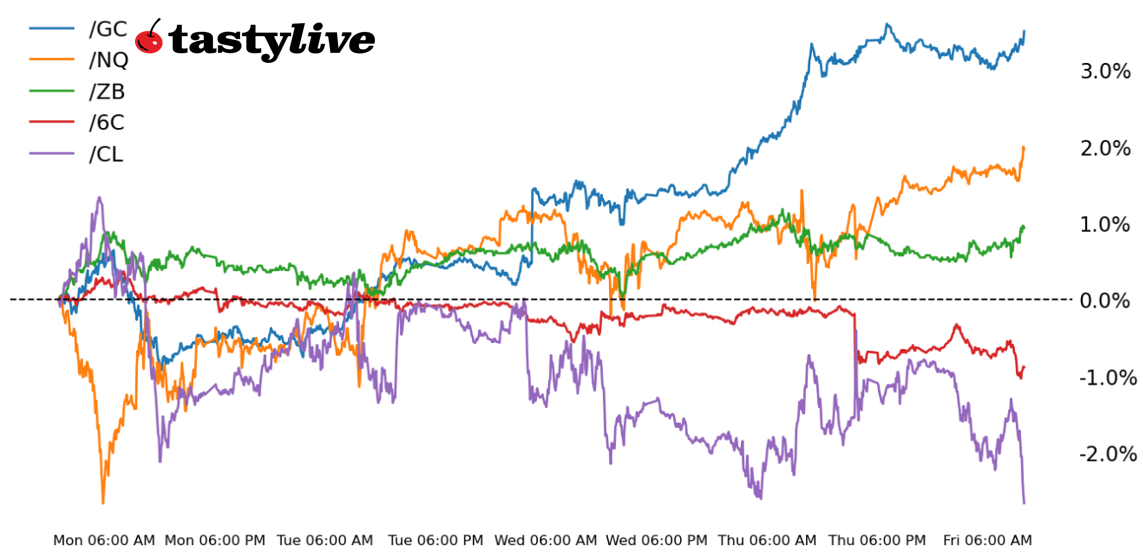 S&P 500, 10-year T-note, gold, crude oil, Japanese yen futures