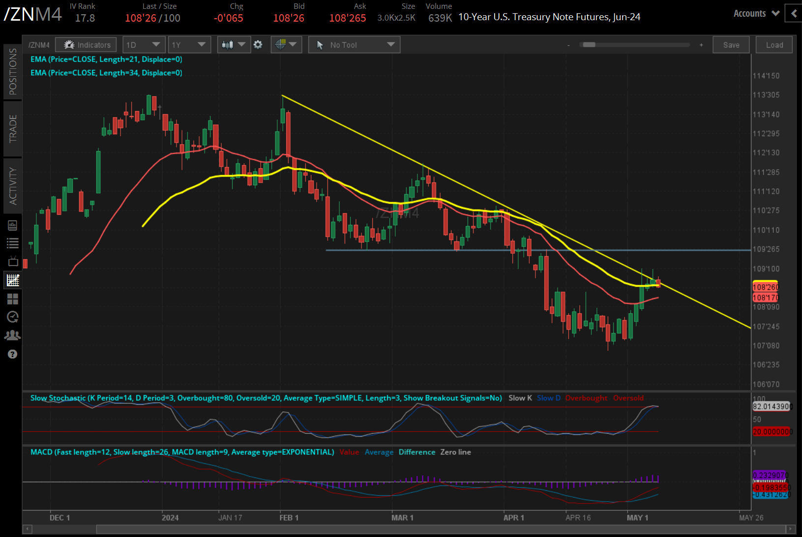 Ten-year T-note futures (/ZNM4) 