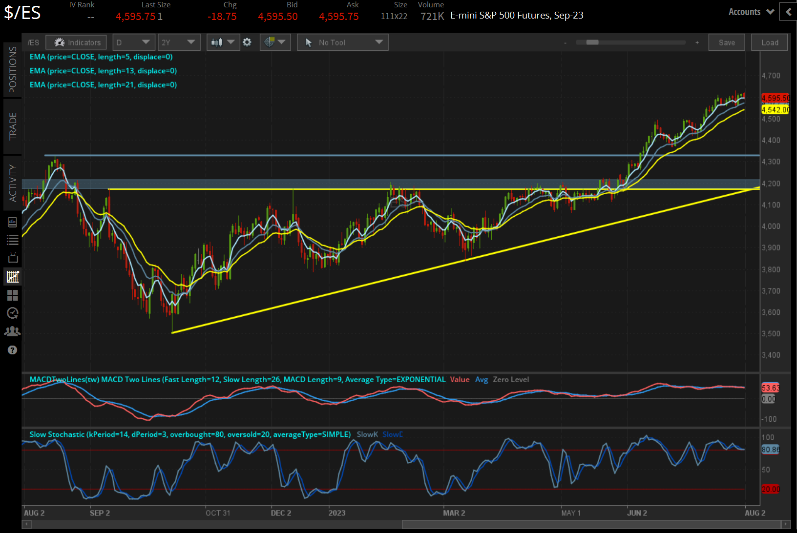 /ES S&P 500 Price Technical Analysis: Daily Chart (August 2022 to August 2023)