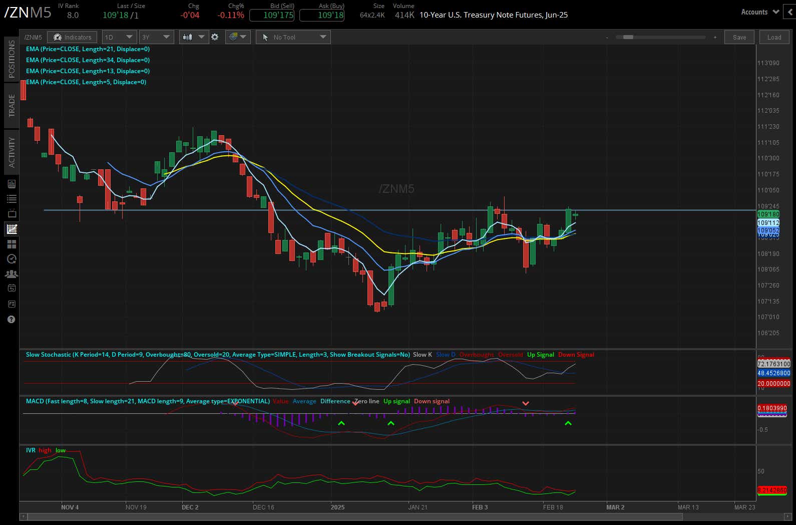 The 10-year T-note futures (/ZNH5)