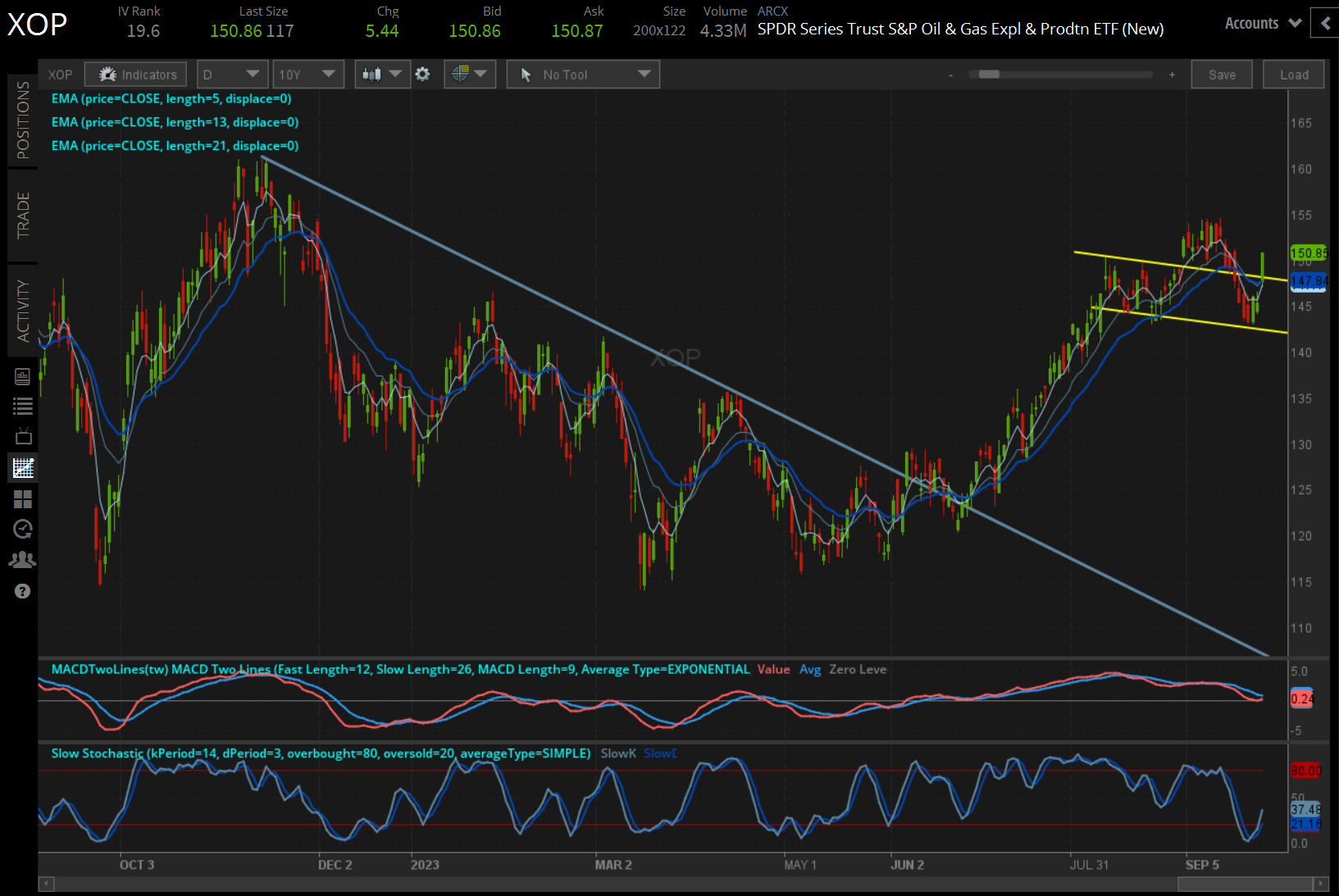 XOP price technical analysis: daily chart (November 2022 to January 2023)