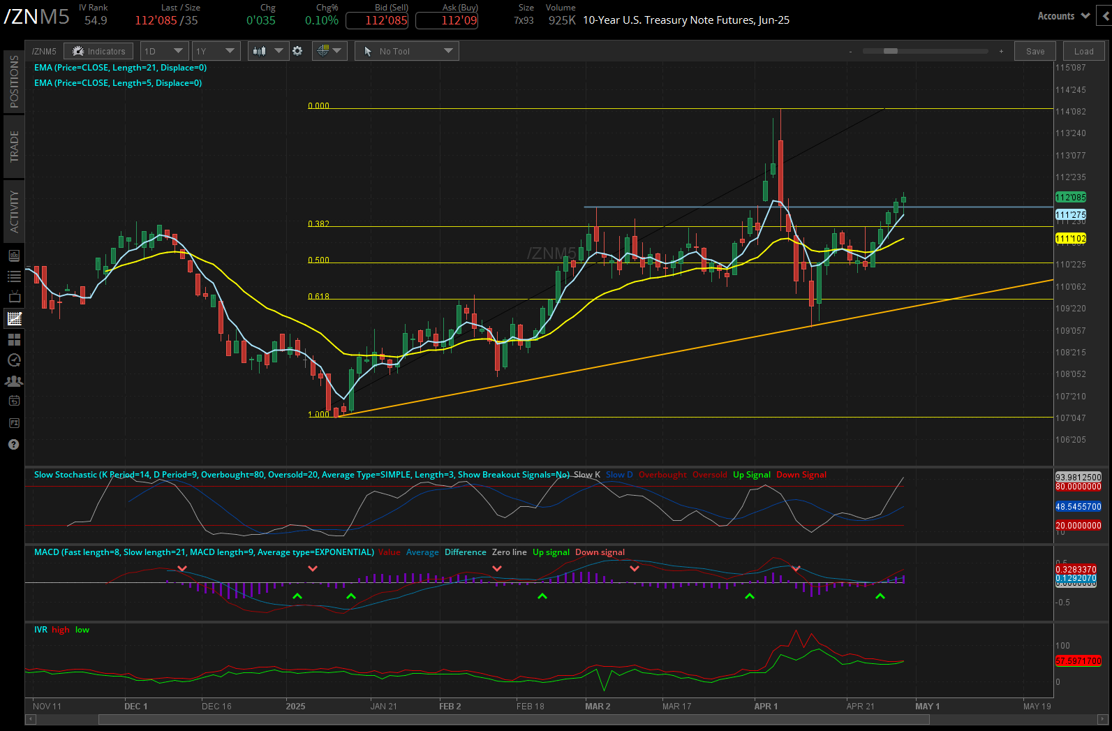 10 year treasury, (/ZNM5)