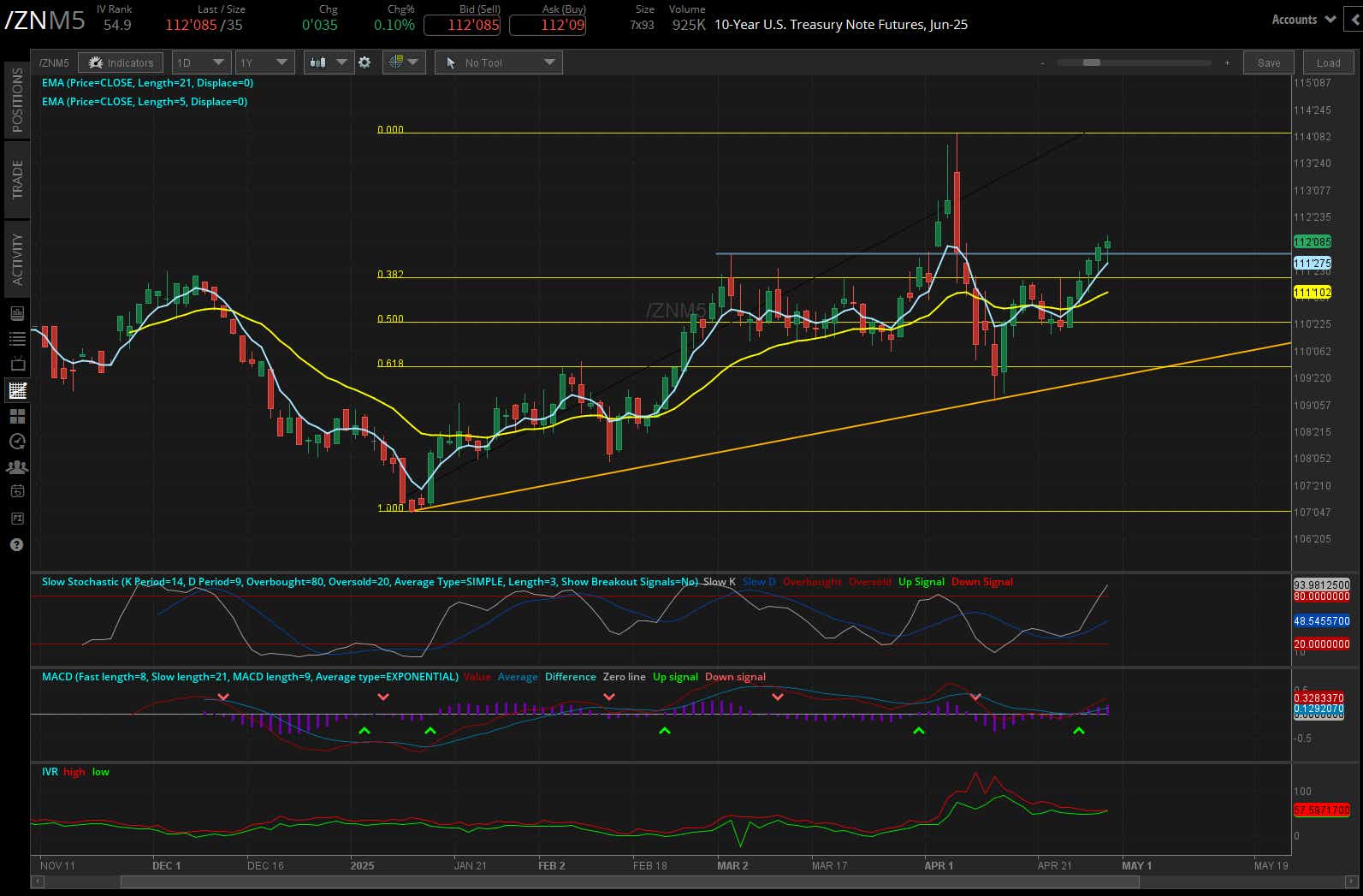10 year treasury, (/ZNM5)