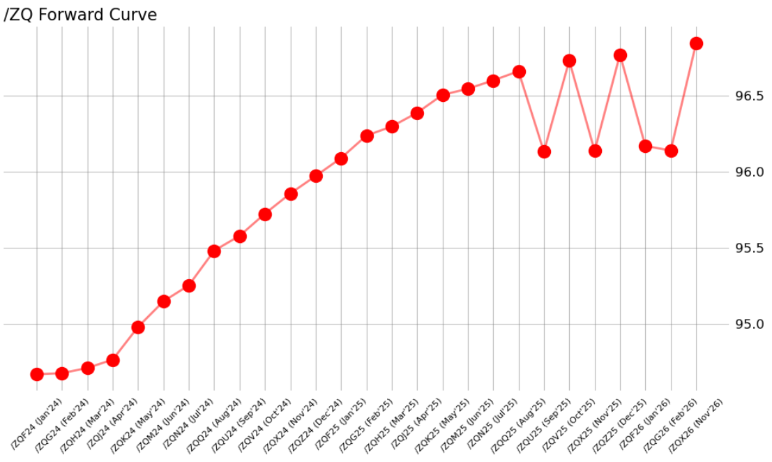 /ZQ Forward Curve