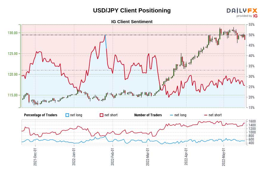 us-dollar-forecast-dxy-rebounds-but-usd-jpy-might-be-carving-out-a-top_body_JPY_Client_Positioning.png.full.png