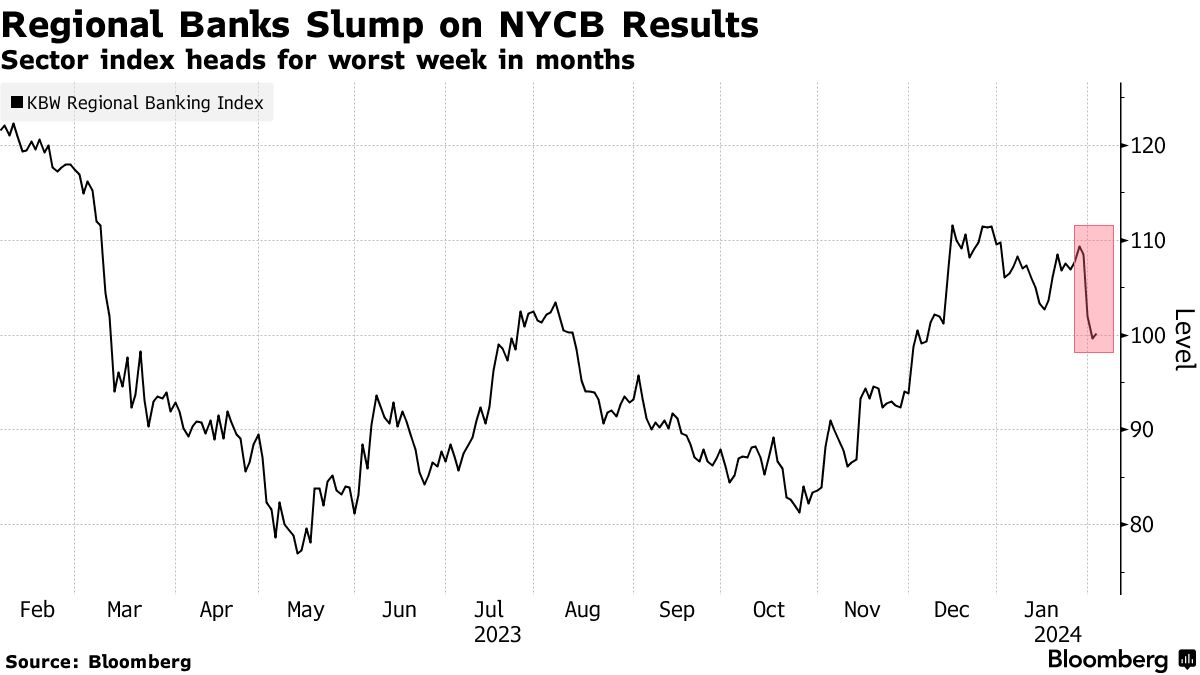 Regional banks slump on NYCB results