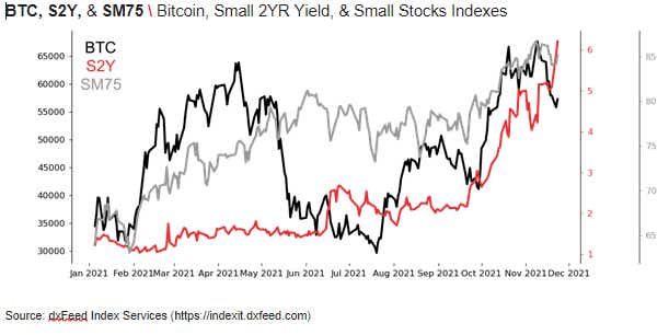 Bitcoin, Small 2Year Yield & Small Stocks Indexes Chart