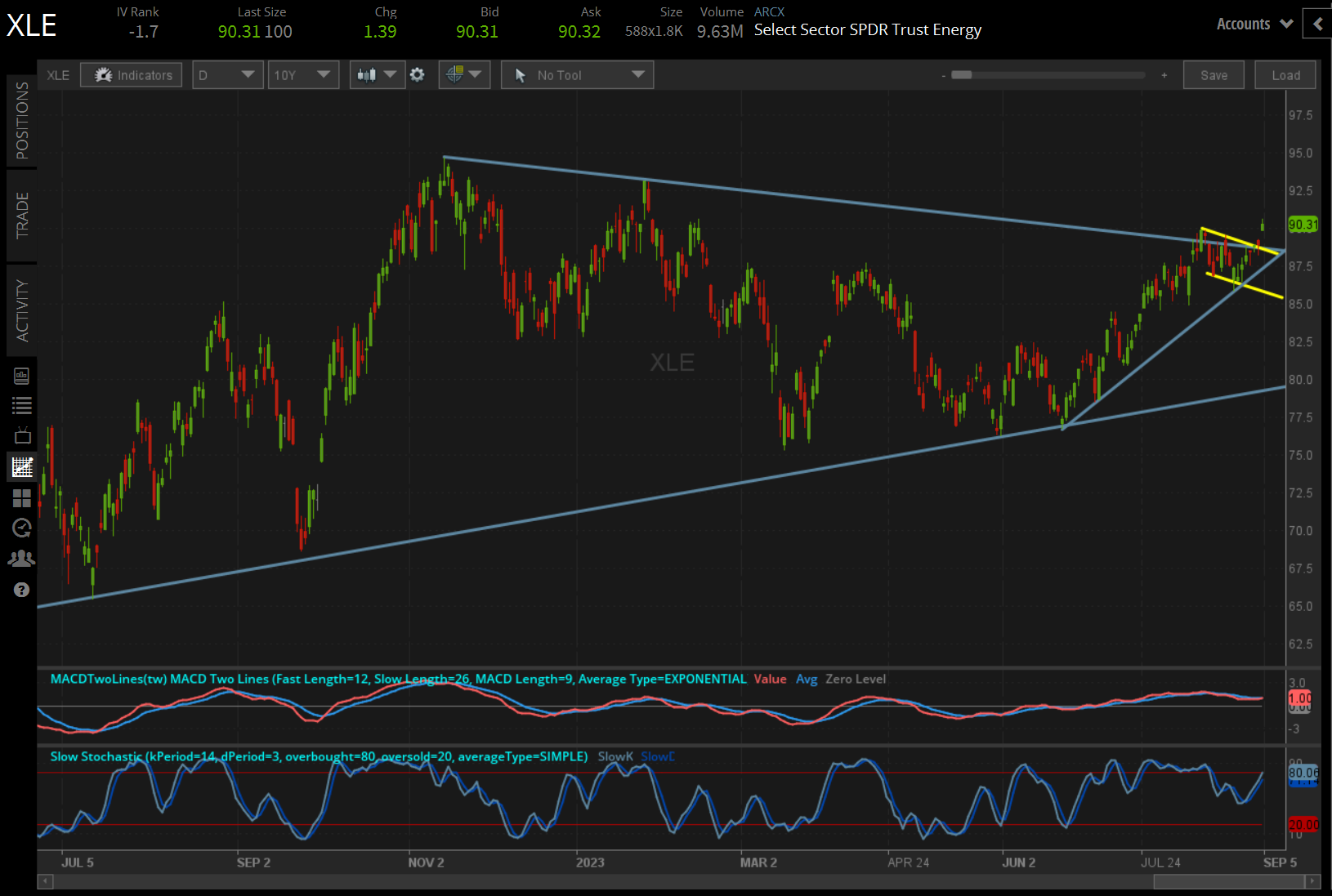 XLE Price Technical Analysis: Daily Chart (June 2022 to September 2023)