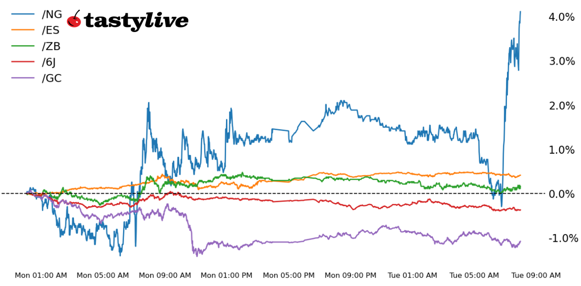 Five Futures WTD Performance