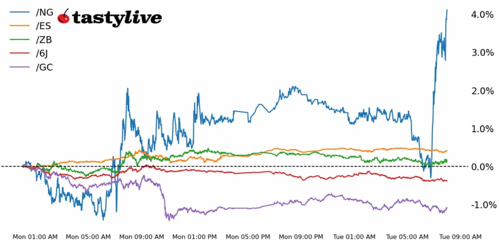 Five Futures WTD Performance
