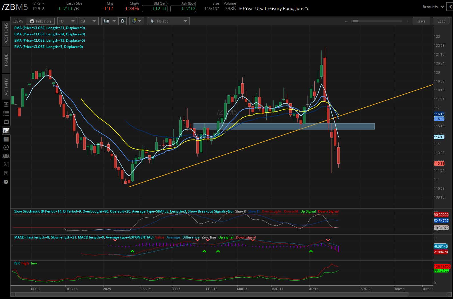 30 year treasury, (/ZBM5)
