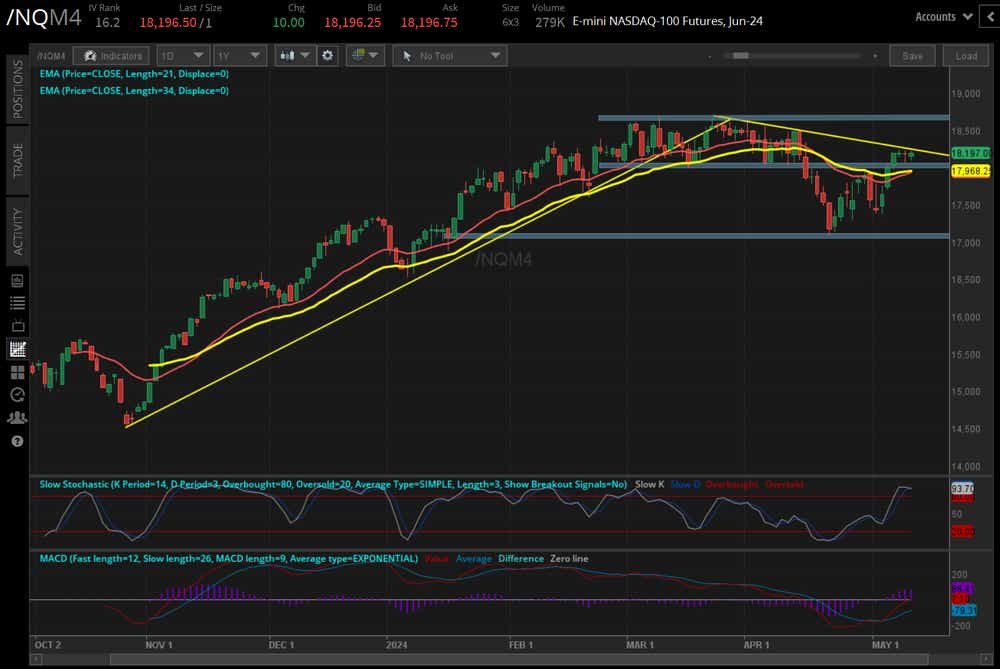 /NQ Nasdaq 100 price technical analysis