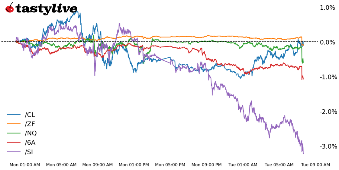 Five futures intraday performance
