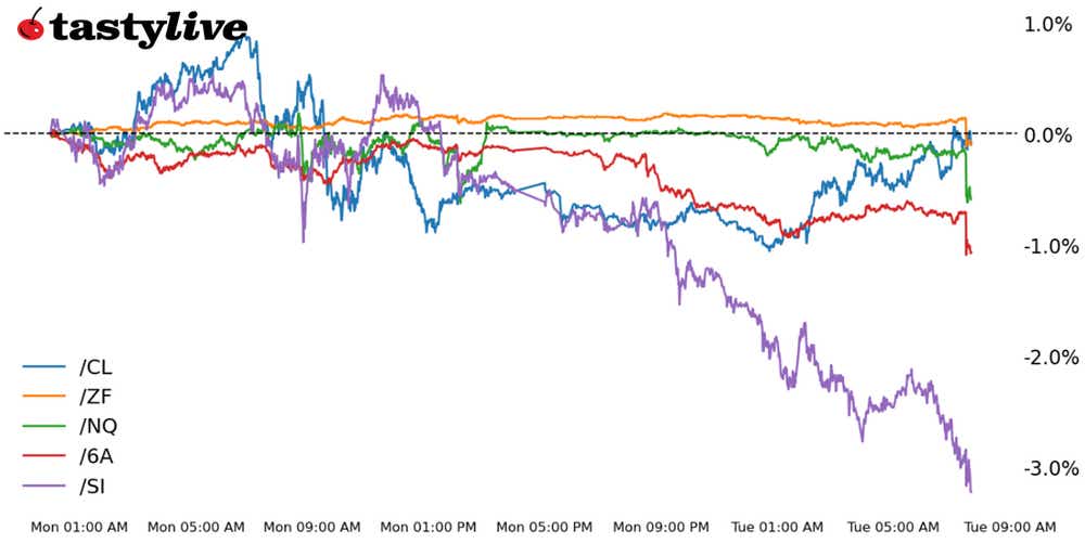 Five futures intraday performance