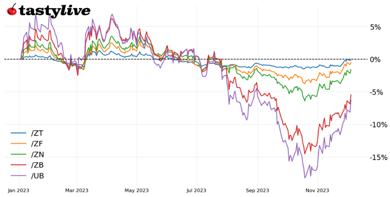 Year-to-date price percent change chart for /ZT, /ZF, /ZN, /ZB, /UB