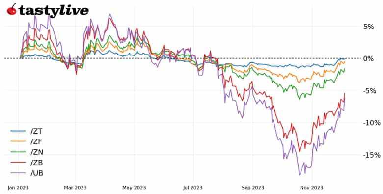 Year-to-date price percent change chart for /ZT, /ZF, /ZN, /ZB, /UB