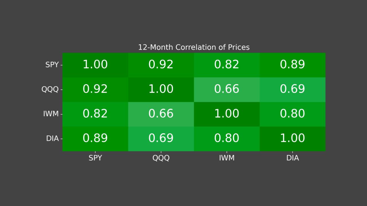 12-month correlation of prices