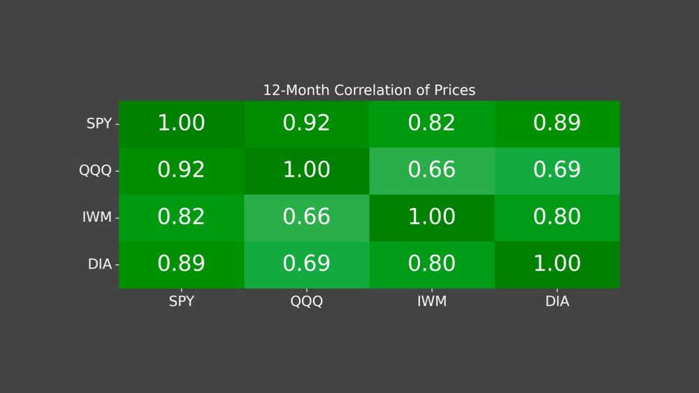 12-month correlation of prices