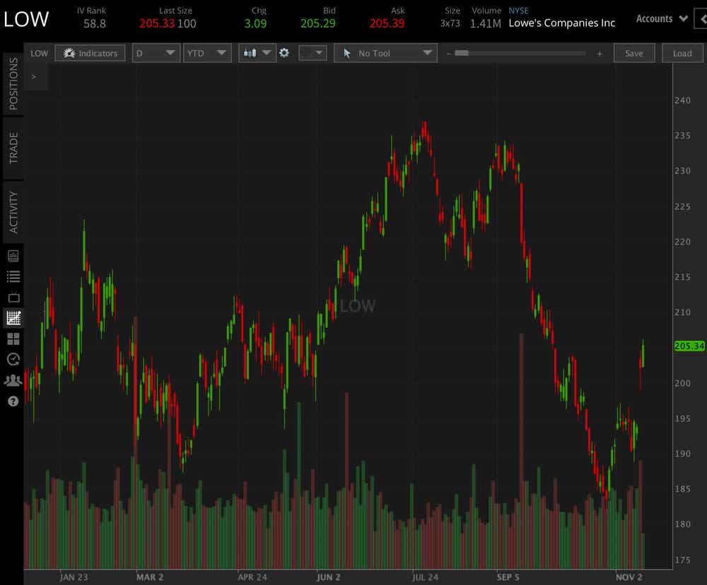 Lowe s Earnings Preview Will it Mimic Home Depot s Rally tastylive