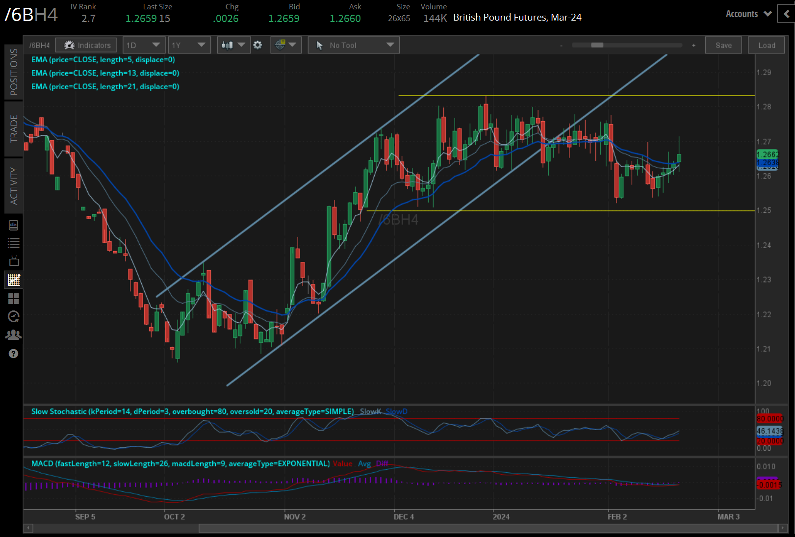 /6B British pound technical analysis: daily chart (August 2023 to February 2024)