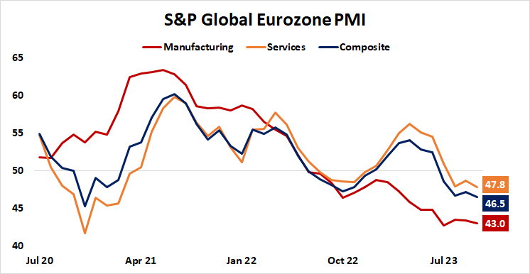 S&P global eurozone pmi