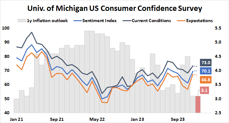 University of Michigan U.S. consumer confidence survey
