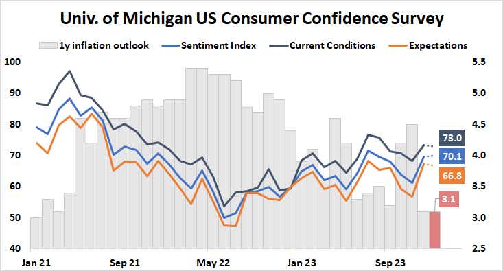 University of Michigan U.S. consumer confidence survey