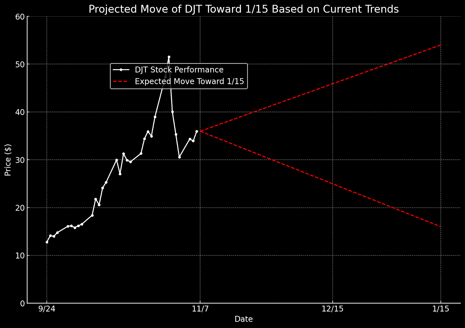 Projected Move of DJT Toward 1:15 Based on Current Trends.png
