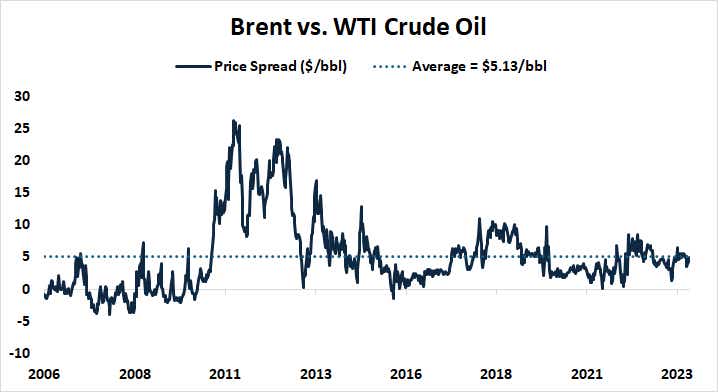 Brent_vs._WTI_Crude_Oil.png